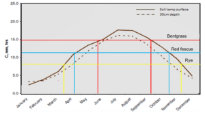 Grass Seed Germination Temperatures